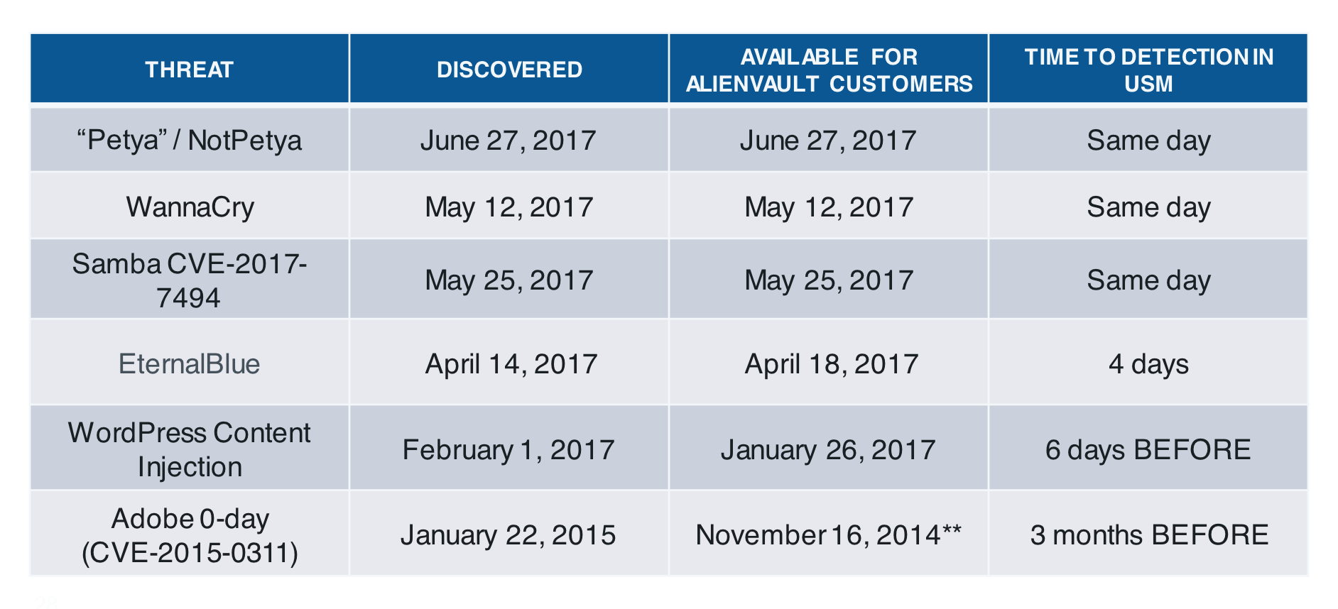 How does AlienVault respond to Zero-Day threats? | LevelBlue Success Center